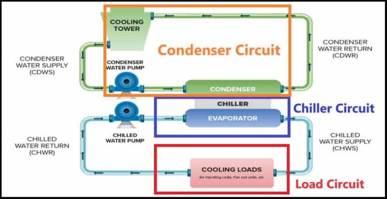 What are Chillers in HVAC System? Definition, Meaning, Parts, Working ...