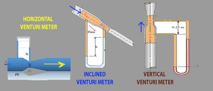 types of Venturi Meter Horizontal Inclined & Vertical