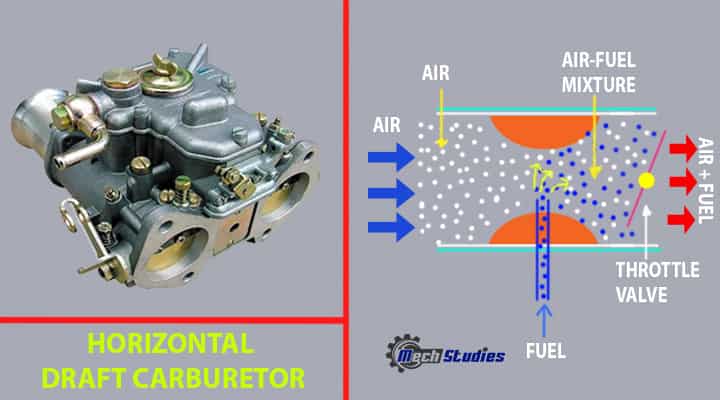 horizontal draft carburetors