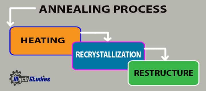 how does annealing process work steps