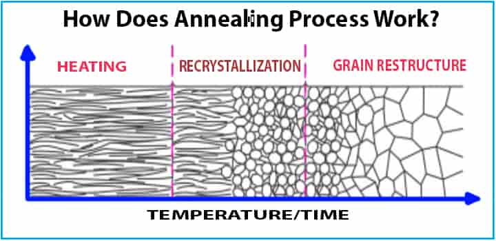 how does annealing process work