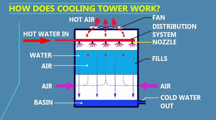 how does cooling tower work
