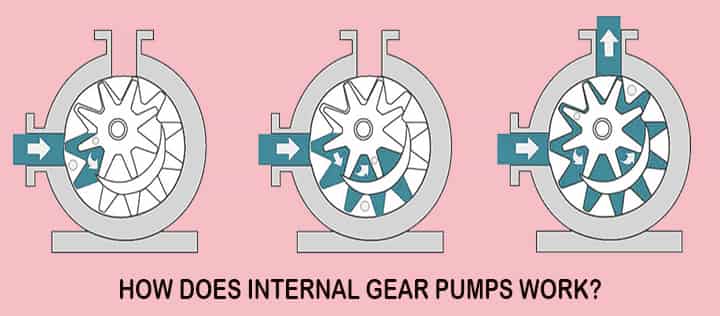 how does internal gear pump work