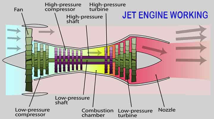 how does a jet engine work