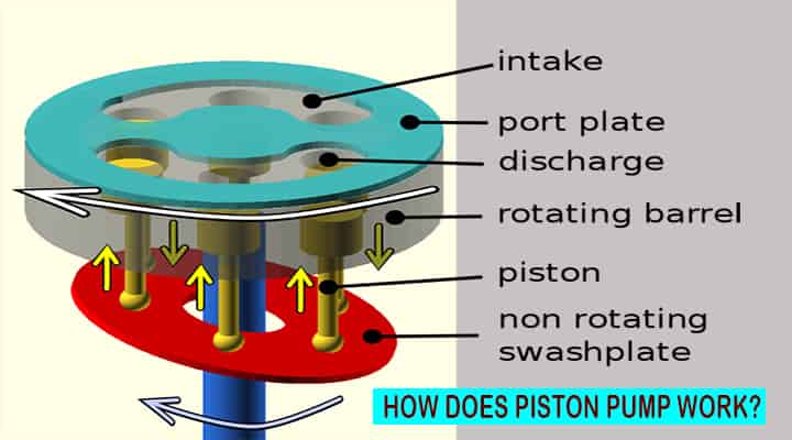 how does piston pumps work