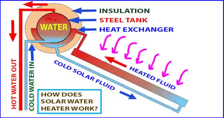 how does solar water heater work