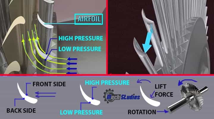 how does steam turbine work blade rotation