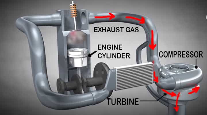 how does turbocharger works exhaust gas turbine 