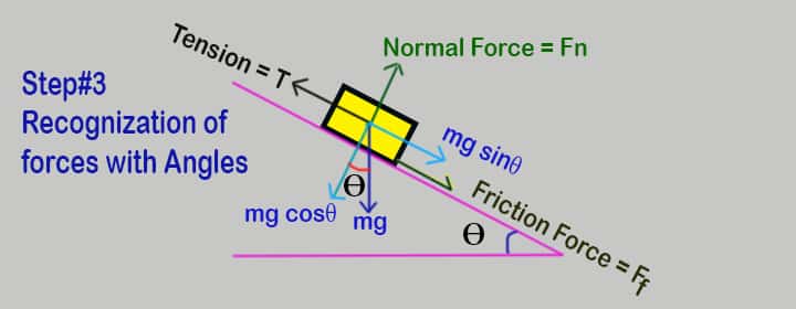 how to draw free body diagram step three