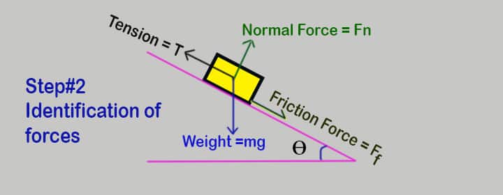 how to draw free body diagram step two