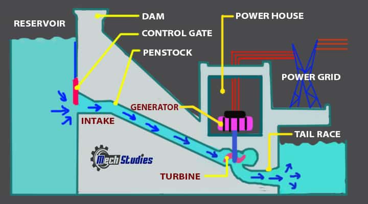hydroelectric power plant diagram parts