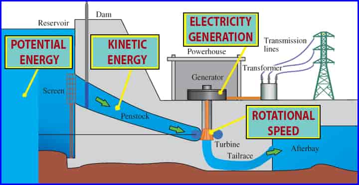 hydroelectric power plant working principles