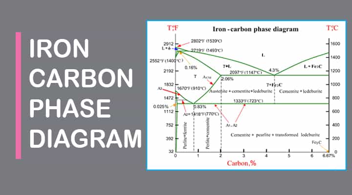 Iron Carbon Phase or Equilibrium Diagram or Iron Carbide Diagram -  