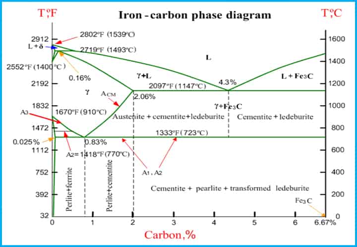 iron carbon phase equilibrium diagram iron carbide