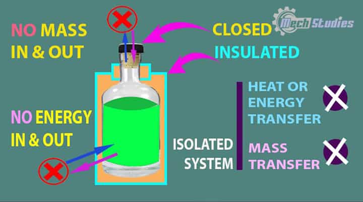 isolated system basics