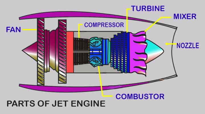 jet engines parts diagram working