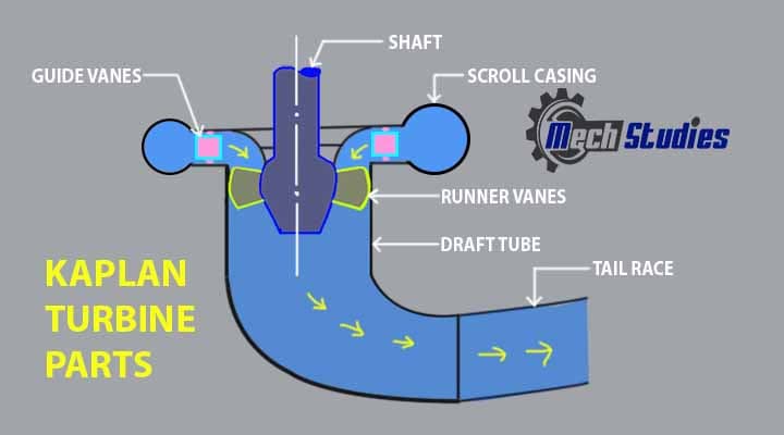 kaplan turbine Parts