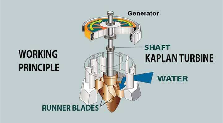 kaplan turbine working principle