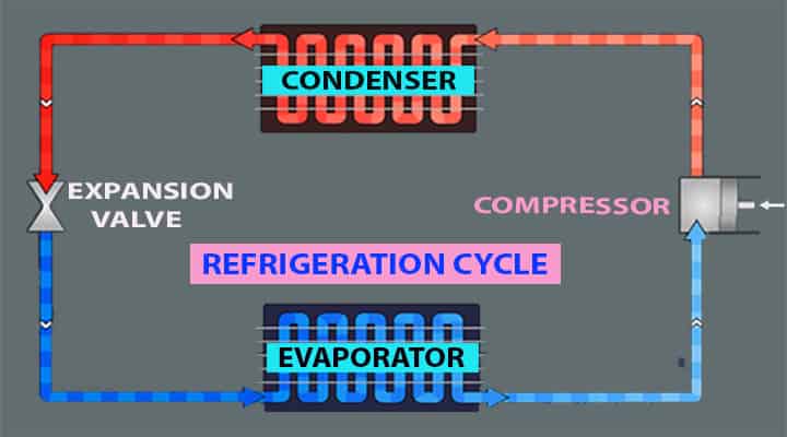 main parts of refrigeration cycle 