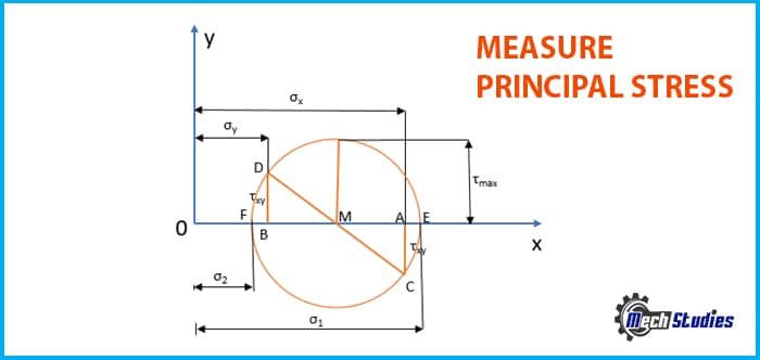 measure principal stress