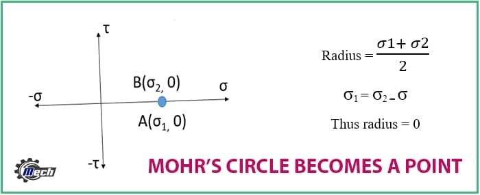 mohr's circle becomes point
