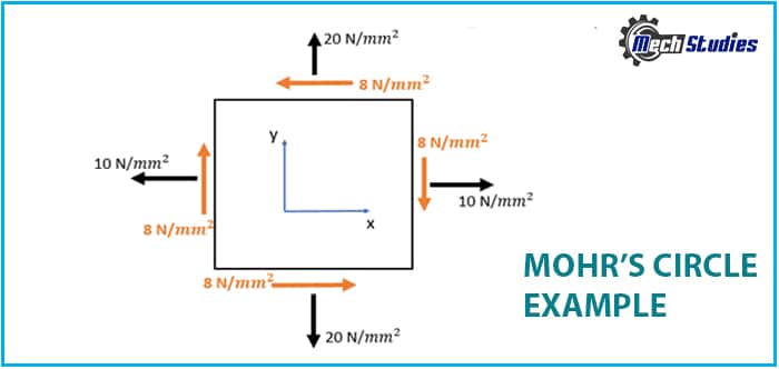 mohr's circle example