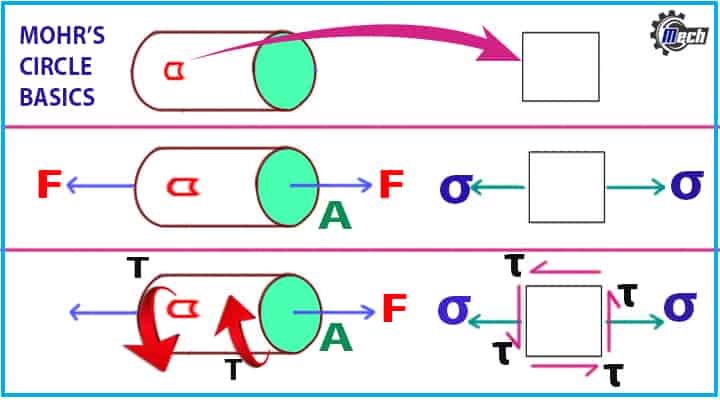 mohr's circle stress strain basics