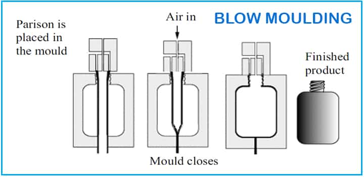 moulding type blow