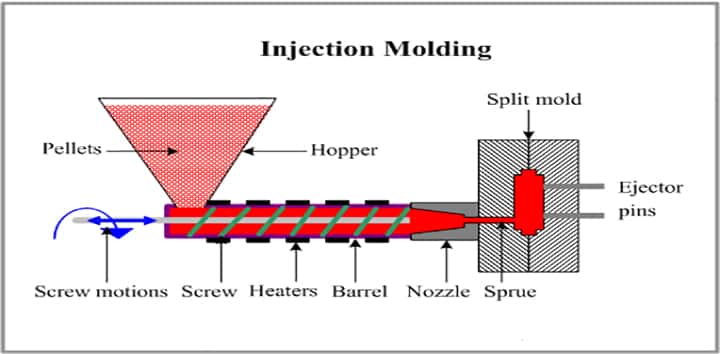 moulding type injection 