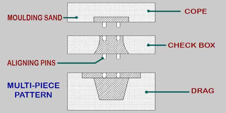 multi-piece casting pattern types