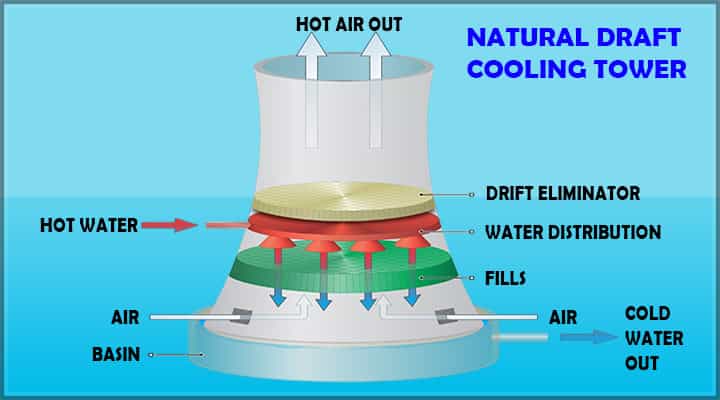 natural draft cooling towers