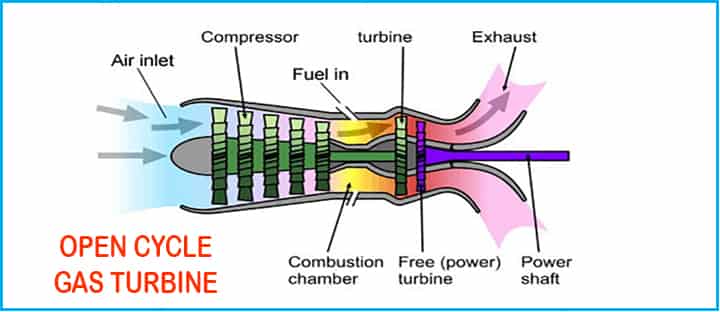 open cycle gas turbine aircraft