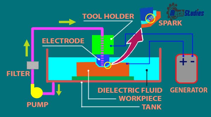 parts of electrical discharge machining EDM