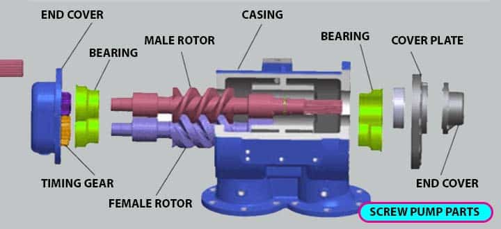 parts screw water pumps definition working types twin