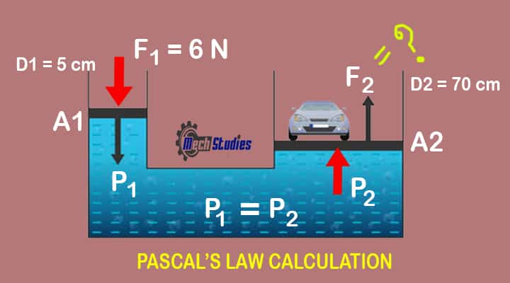 pascal's law formula explanation examples calculation