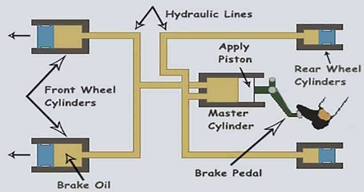 pascal's law formula explanation examples hydraulic brakes Image: Google