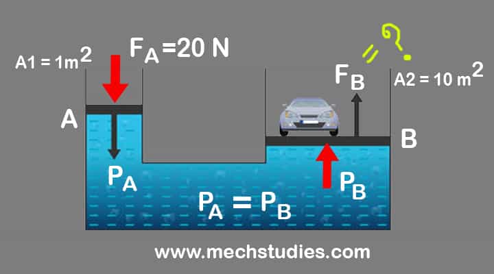 pascal's law formula, explanation & examples