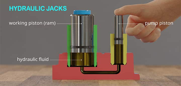 pascal's law or principle example application hydraulic jacks Image: Google