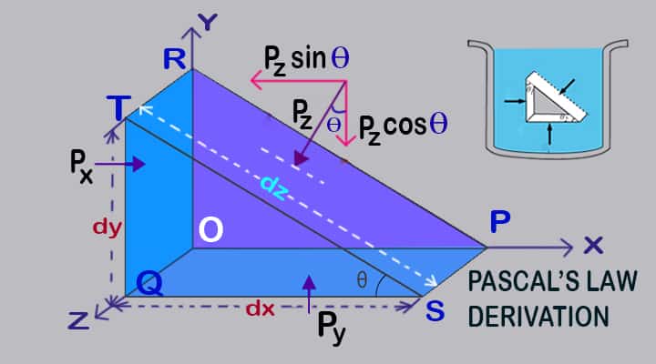 pascal's law or principle examples formula equation derivation