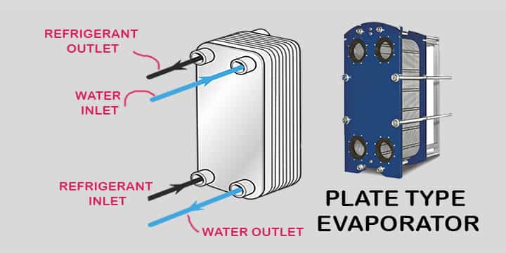 plate type evaporators parts working