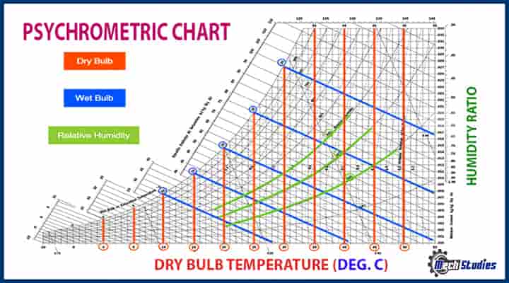 psychrometric chart graph