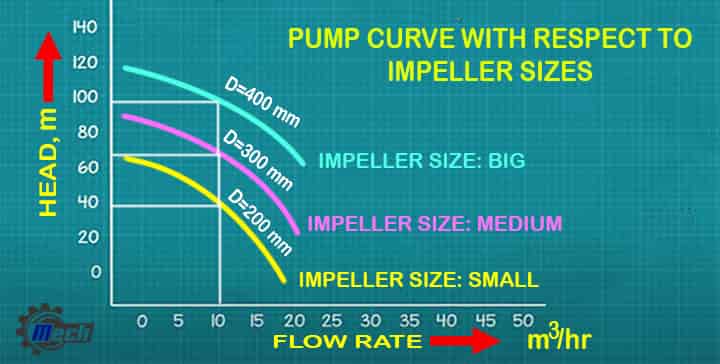 pump characteristics curve impeller size