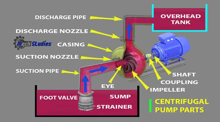 pumps basics centrifugal pumps