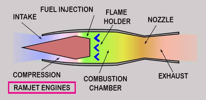 ramjet engines working diagram