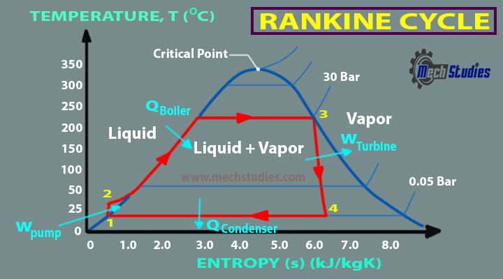 rankine cycle process T-s diagram