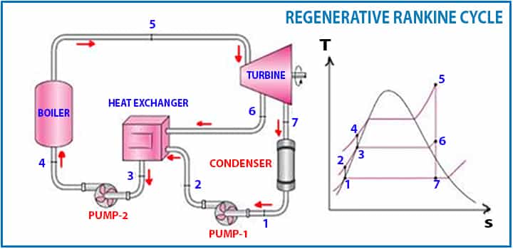 rankine cycle with generation example