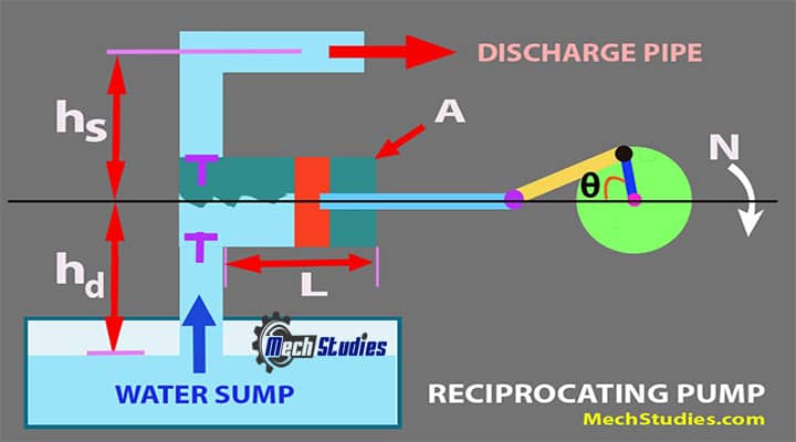 pump basics Reciprocating type