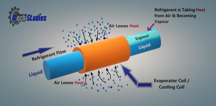 refrigerant cycle parts evaporator