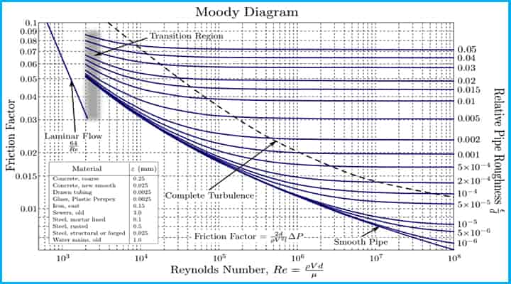 Reynolds number chart moody 