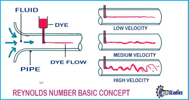 reynolds numbers basic concept